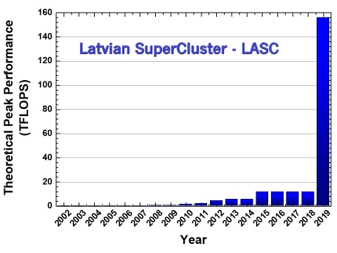LASC performance benchmark - Linpack
